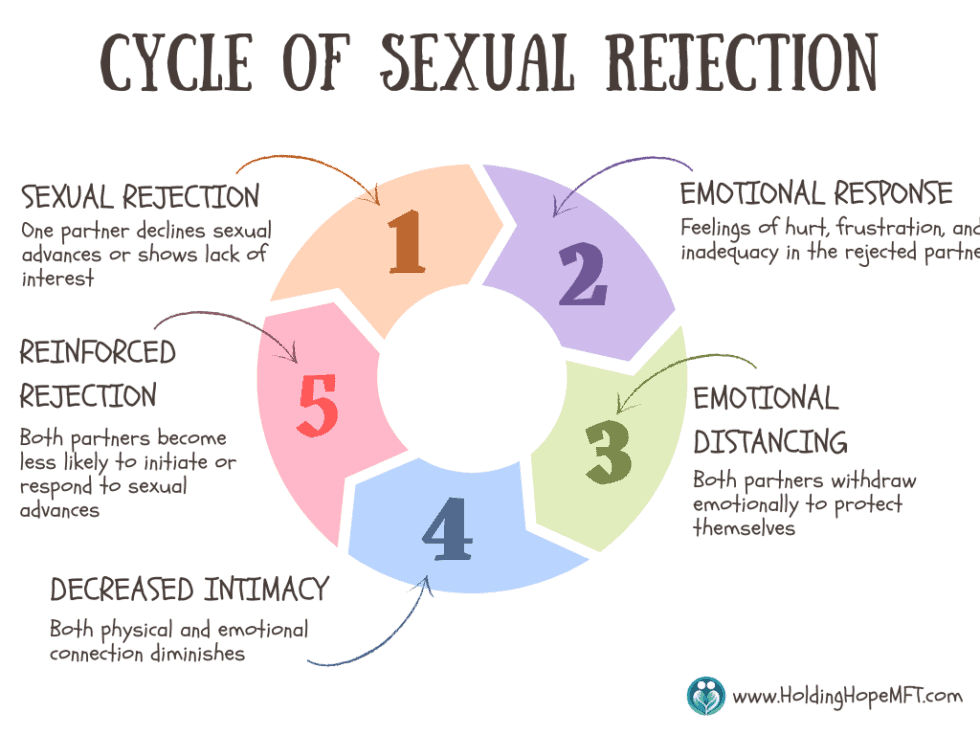 Sexual Rejection Doesn't Mean the End: How to Heal & Reconnect
